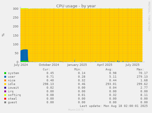 CPU usage