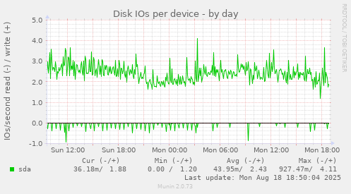 Disk IOs per device