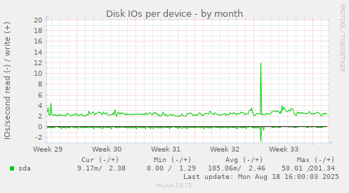 Disk IOs per device