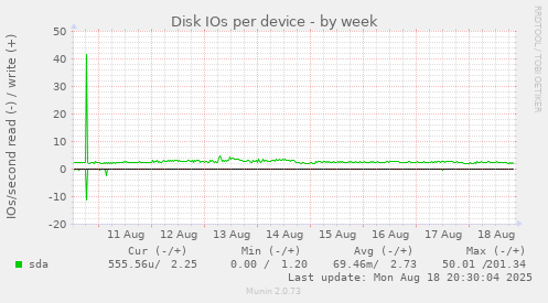 Disk IOs per device