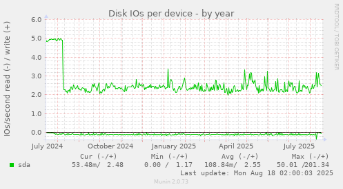 Disk IOs per device