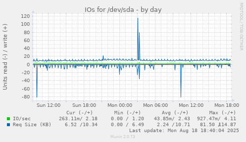 IOs for /dev/sda