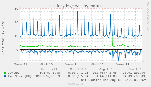 IOs for /dev/sda