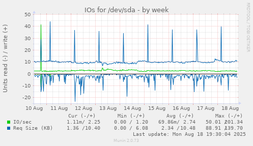 weekly graph