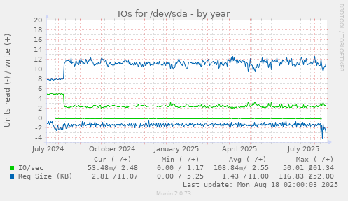IOs for /dev/sda