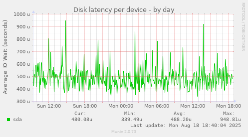 Disk latency per device