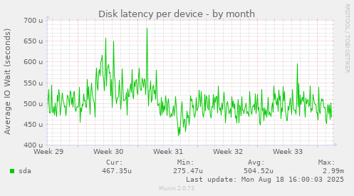 Disk latency per device