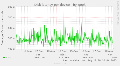 Disk latency per device