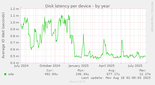 Disk latency per device