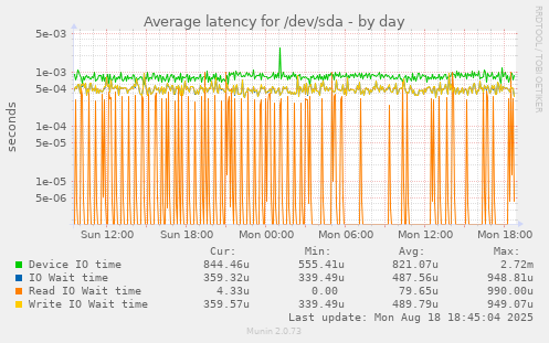 Average latency for /dev/sda