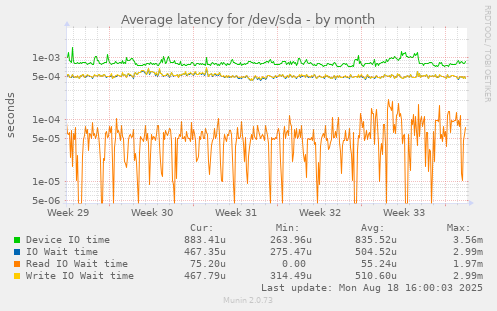 Average latency for /dev/sda