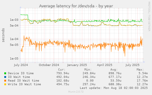 Average latency for /dev/sda