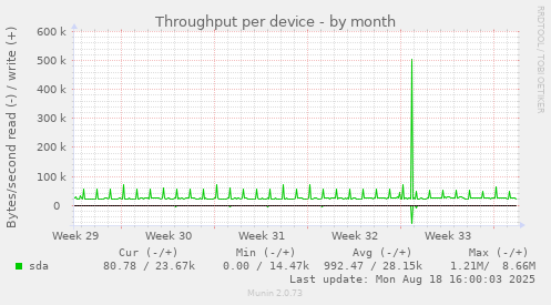 Throughput per device