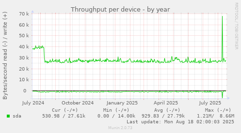 Throughput per device