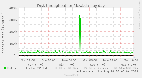 Disk throughput for /dev/sda