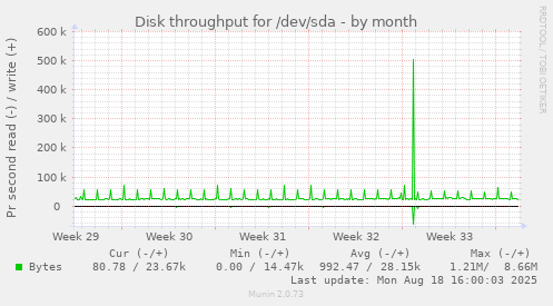 Disk throughput for /dev/sda