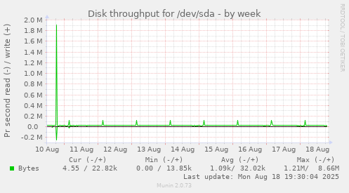 weekly graph