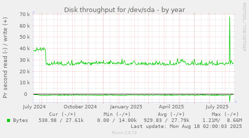 Disk throughput for /dev/sda