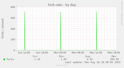 Fork rate
