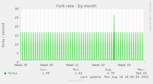 Fork rate