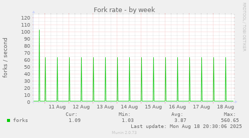 weekly graph