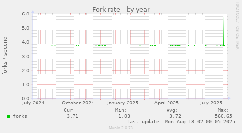 Fork rate
