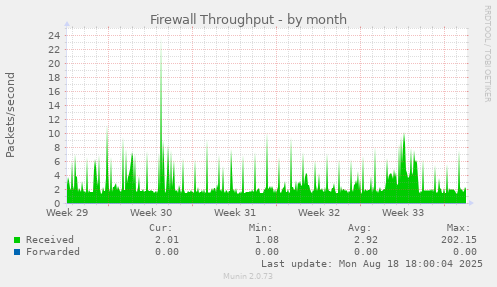 Firewall Throughput