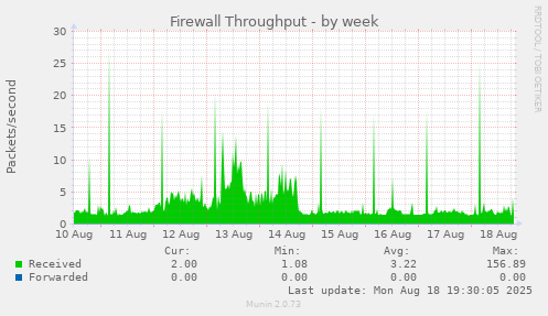 Firewall Throughput