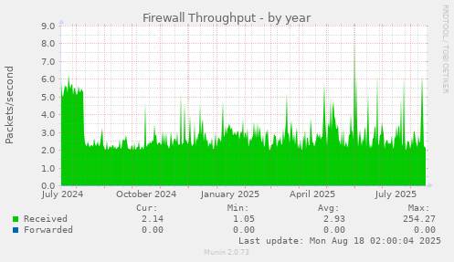 Firewall Throughput