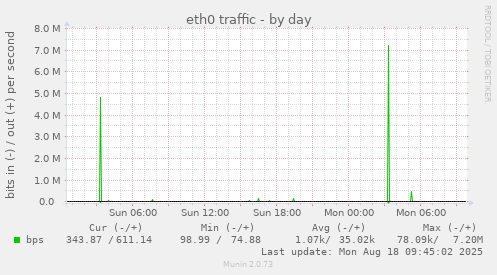 daily graph
