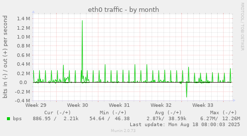 monthly graph