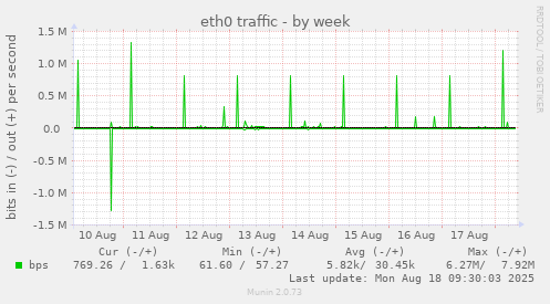weekly graph