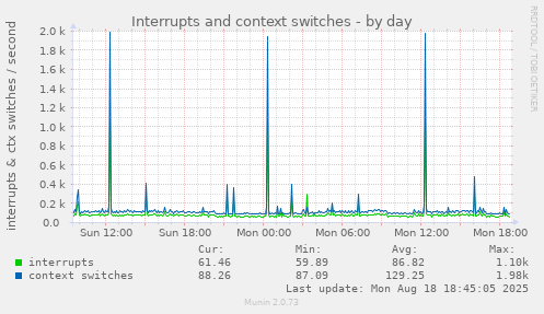 Interrupts and context switches
