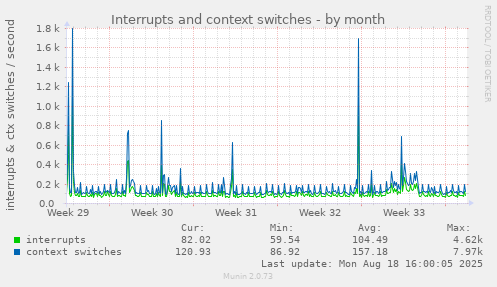 Interrupts and context switches