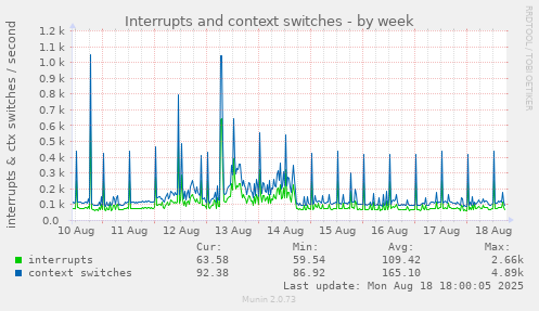 Interrupts and context switches