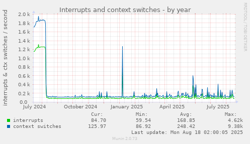 Interrupts and context switches
