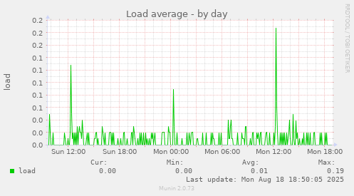 Load average