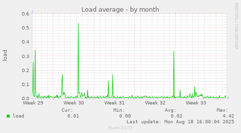 Load average