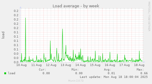 Load average