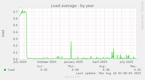 Load average