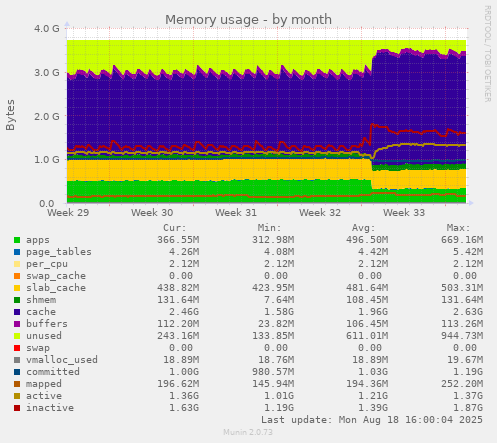 Memory usage