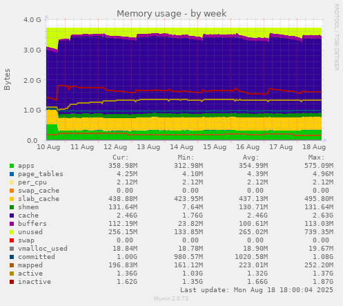 Memory usage