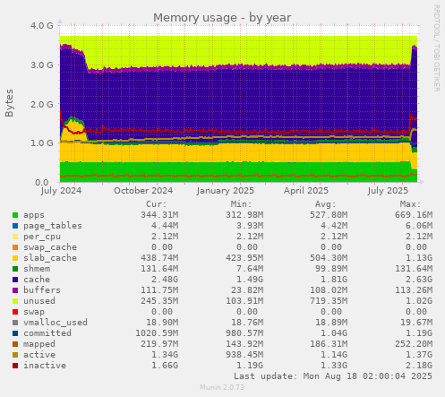 Memory usage