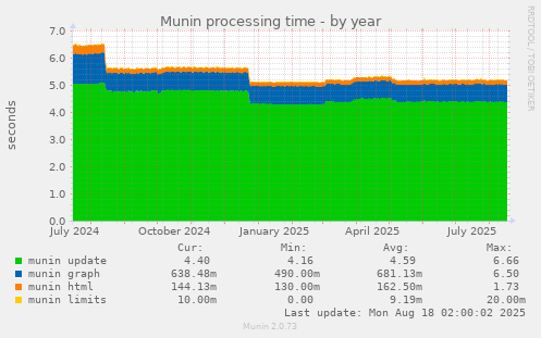 Munin processing time