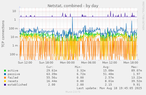 Netstat, combined