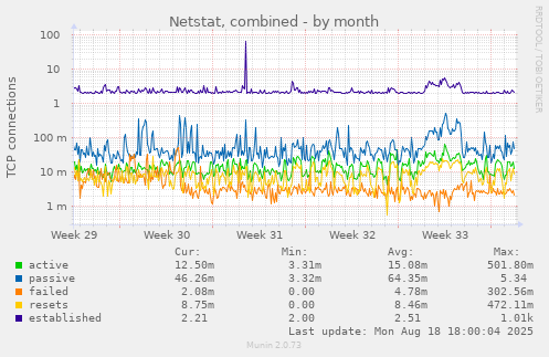Netstat, combined