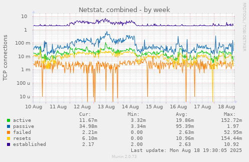Netstat, combined