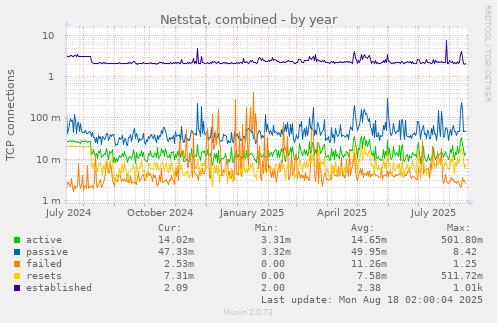 Netstat, combined