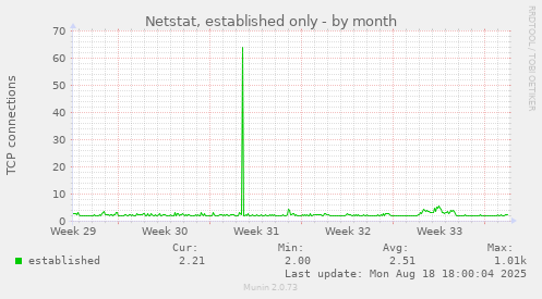 Netstat, established only