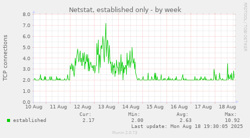 Netstat, established only